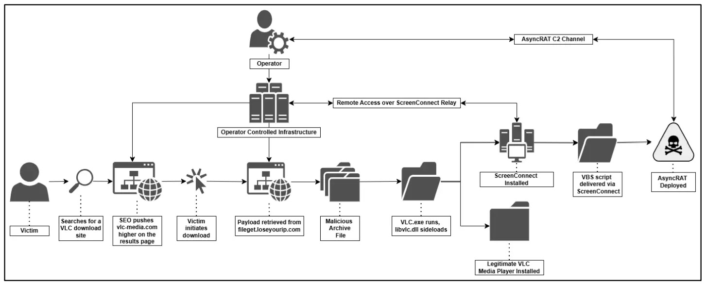 Αλυσίδα επίθεσης (Πηγή - Ομάδα NCC)